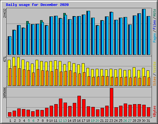 Daily usage for December 2020