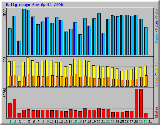 Daily usage for April 2023