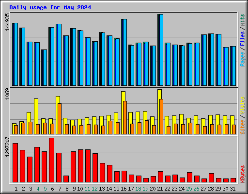 Daily usage for May 2024