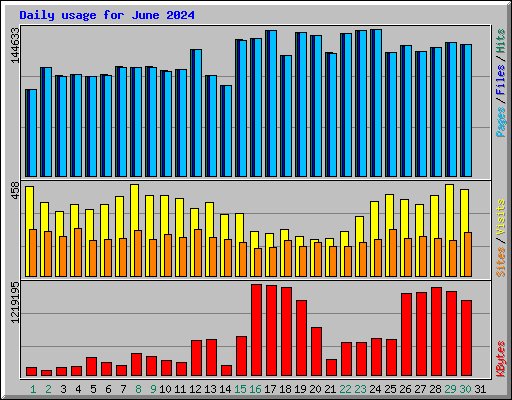 Daily usage for June 2024