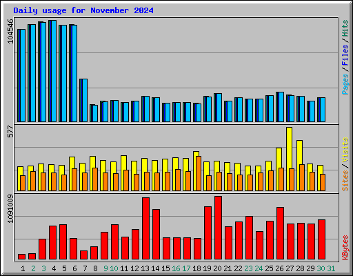 Daily usage for November 2024