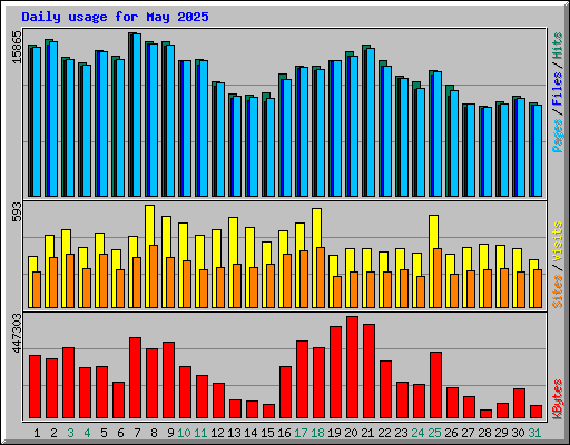 Daily usage for May 2025