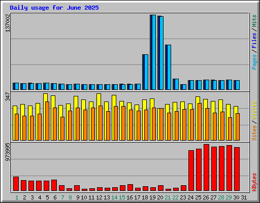 Daily usage for June 2025