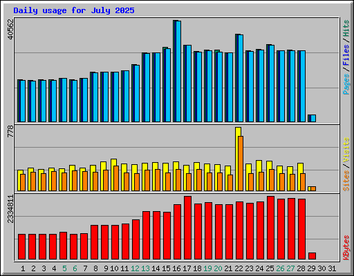 Daily usage for July 2025