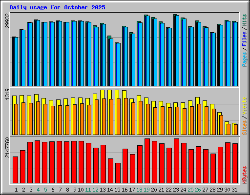 Daily usage for October 2025