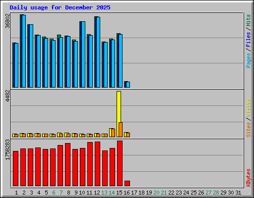 Daily usage for December 2025