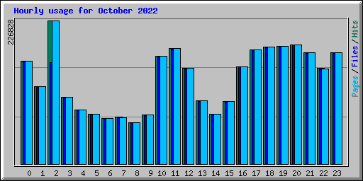 Hourly usage for October 2022